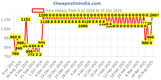 ajio.com trance home linen 220 GSM Queen Size Waterproof Mattress Protector trance home linen Price History Graph from 9 Jul 2024 to 31 Oct 2025