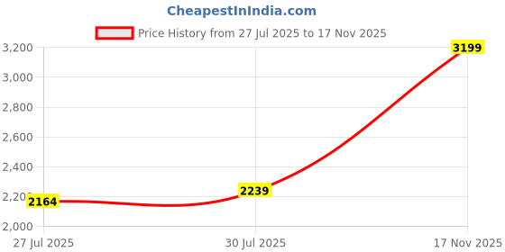 ajio.com portico 220 TC Floral Print Super King-Size Bedsheet with Pillow Covers portico Price History Graph from 27 Jul 2025 to 17 Nov 2025