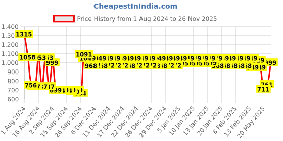 ajio.com urban space 220 TC Printed Bedsheet for Double Bed With 2 Pillow Covers urban space Price History Graph from 1 Aug 2024 to 26 Nov 2025