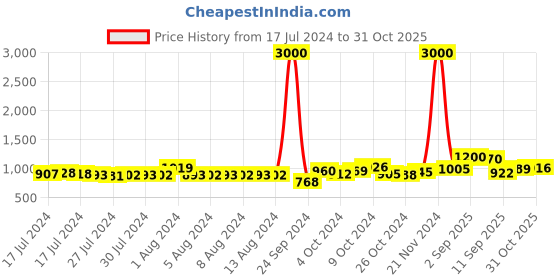 ajio.com voyage 22002 Full-Rim Wayfarers Sunglasses voyage Price History Graph from 17 Jul 2024 to 31 Oct 2025