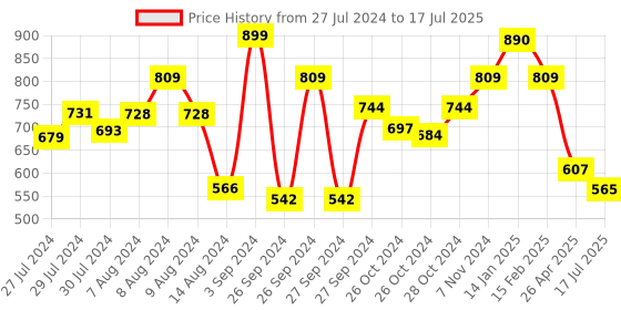 ajio.com luxehome international 2250 GSM Super-Soft Anti-Skid Microfiber Bath Mat luxehome international Price History Graph from 27 Jul 2024 to 17 Jul 2025