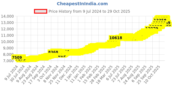 ajio.com malabar gold & diamonds 22K 916 1 gm Laxmi Gold Coin malabar gold & diamonds Price History Graph from 9 Jul 2024 to 29 Oct 2025