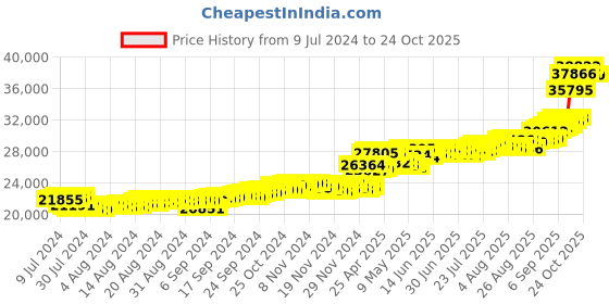 ajio.com bhima jewels 22Kt Umbrella Stone Stud bhima jewels Price History Graph from 9 Jul 2024 to 24 Oct 2025