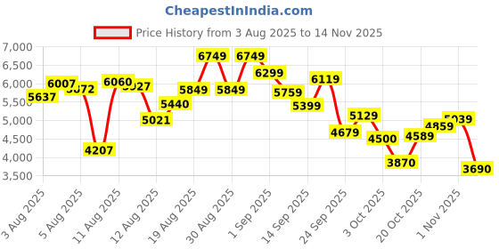 ajio.com new balance 237 Low-Top Lace-Up Shoes new balance Price History Graph from 3 Aug 2025 to 14 Nov 2025