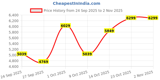 ajio.com new balance 237 Low-Top Lace-Up Shoes new balance Price History Graph from 24 Sep 2025 to 1 Nov 2025