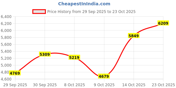ajio.com new balance 237 Low-Top Lace-Up Shoes new balance Price History Graph from 29 Sep 2025 to 23 Oct 2025