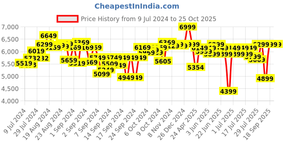 ajio.com hamleys 2.4 G Roboraptor Dino hamleys Price History Graph from 9 Jul 2024 to 25 Oct 2025