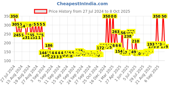ajio.com mancode 24 Hours Day Cream with SPF 15+ mancode Price History Graph from 27 Jul 2024 to 8 Oct 2025