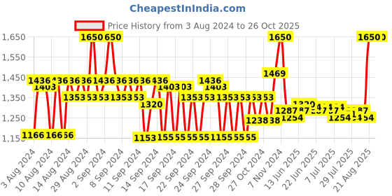 ajio.com benefit cosmetics 24 HR Brow Setter Clear Brow Gel Mini - Transparent benefit cosmetics Price History Graph from 3 Aug 2024 to 25 Oct 2025