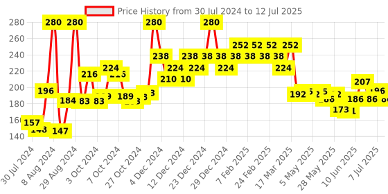 ajio.com insight cosmetics 24 Hrs Non Transfer Matte Lipstick - 08 Stay Basic insight cosmetics Price History Graph from 30 Jul 2024 to 12 Jul 2025