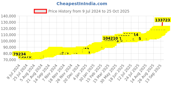 ajio.com bangalore refinery 24 Kt (999) 10 GM Yellow Gold Lord Ganesh Coin bangalore refinery Price History Graph from 9 Jul 2024 to 25 Oct 2025