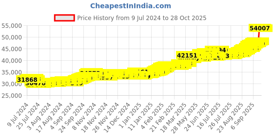 ajio.com bangalore refinery 24 Kt (999) 4 GM Yellow Gold Lakshmi Coin bangalore refinery Price History Graph from 9 Jul 2024 to 28 Oct 2025
