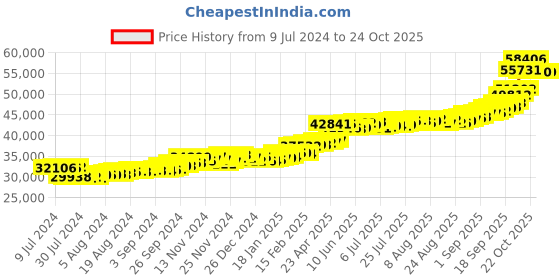 ajio.com kundan 24 KT (999.9) 4G Kalpataru Tree Yellow Gold Coin kundan Price History Graph from 9 Jul 2024 to 22 Oct 2025
