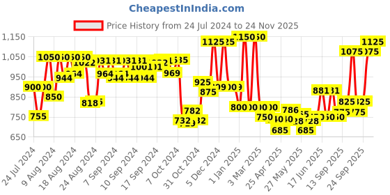 ajio.com jaipur fabric 240 TC Applique Double Size Cotton Bedsheet with 2 Pillow Covers jaipur fabric Price History Graph from 24 Jul 2024 to 24 Nov 2025
