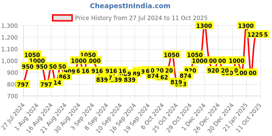 ajio.com jaipur fabric 240 TC Applique Double Size Cotton Bedsheet with 2 Pillow Covers jaipur fabric Price History Graph from 27 Jul 2024 to 10 Oct 2025