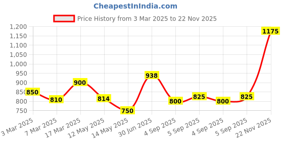 ajio.com jaipur fabric 240 TC Applique Double Size Cotton Bedsheet with 2 Pillow Covers jaipur fabric Price History Graph from 3 Mar 2025 to 22 Nov 2025