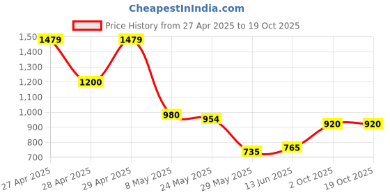 ajio.com jaipur fabric 240 TC Block Print King Size Bedsheet with Pillow Covers jaipur fabric Price History Graph from 27 Apr 2025 to 19 Oct 2025