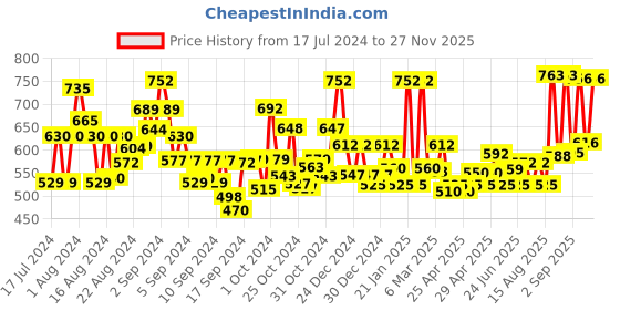 ajio.com jaipur fabric 240 TC Cotton Double Bedsheet with 2 Pillow Covers jaipur fabric Price History Graph from 17 Jul 2024 to 27 Nov 2025