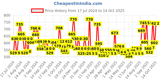 ajio.com jaipur fabric 240 TC Cotton Double Bedsheet with 2 Pillow Covers jaipur fabric Price History Graph from 17 Jul 2024 to 14 Oct 2025