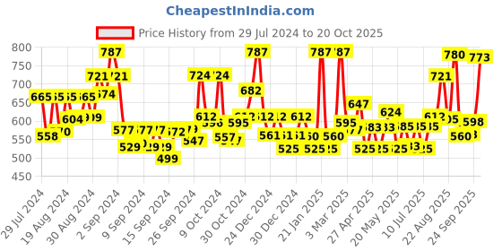 ajio.com jaipur fabric 240 TC Cotton Double Bedsheet with 2 Pillow Covers jaipur fabric Price History Graph from 29 Jul 2024 to 20 Oct 2025