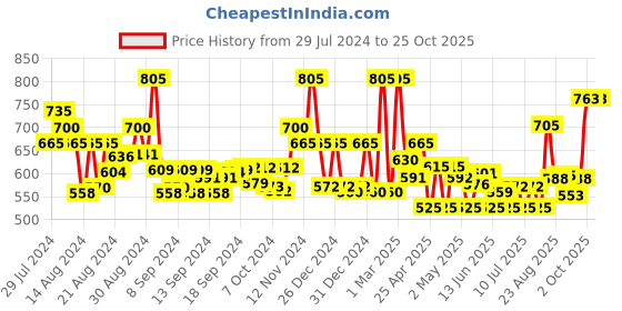 ajio.com jaipur fabric 240 TC Cotton Double Bedsheet with 2 Pillow Covers jaipur fabric Price History Graph from 29 Jul 2024 to 24 Oct 2025