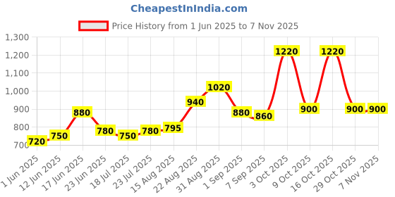 ajio.com jaipur fabric 240 TC Floral Print Cotton King Size Bedsheet with 2 Pillow Covers jaipur fabric Price History Graph from 1 Jun 2025 to 6 Nov 2025