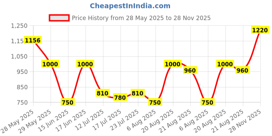 ajio.com jaipur fabric 240 TC Floral Print Cotton King Size Bedsheet with 2 Pillow Covers jaipur fabric Price History Graph from 28 May 2025 to 28 Nov 2025