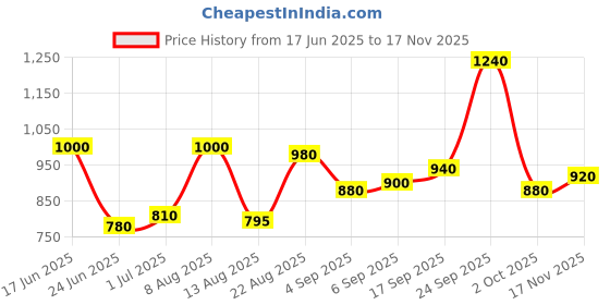 ajio.com jaipur fabric 240 TC Floral Print Cotton King Size Bedsheet with 2 Pillow Covers jaipur fabric Price History Graph from 17 Jun 2025 to 17 Nov 2025