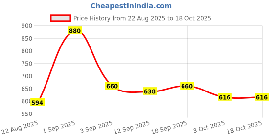 ajio.com mafatlal 240 TC Floral Print Double Bed Bedsheet with Pillow Covers mafatlal Price History Graph from 22 Aug 2025 to 18 Oct 2025