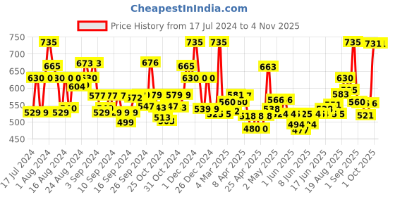 ajio.com jaipur fabric 240 TC Floral Print Double Bedsheet with 2 Pillow Covers jaipur fabric Price History Graph from 17 Jul 2024 to 2 Nov 2025