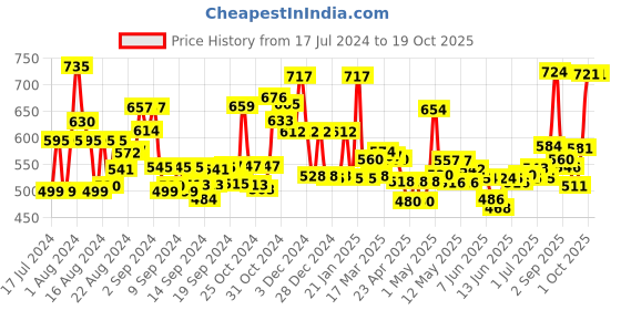ajio.com jaipur fabric 240 TC Floral Print Double Bedsheet with 2 Pillow Covers jaipur fabric Price History Graph from 17 Jul 2024 to 18 Oct 2025