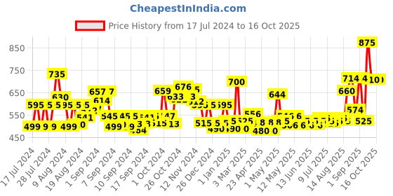 ajio.com jaipur fabric 240 TC Floral Print Double Bedsheet with Pillow Covers jaipur fabric Price History Graph from 17 Jul 2024 to 16 Oct 2025