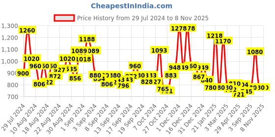 ajio.com jaipur fabric 240 TC Floral Print Double Bedsheet with Pillow Covers jaipur fabric Price History Graph from 29 Jul 2024 to 7 Nov 2025