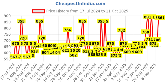 ajio.com jaipur fabric 240 TC Geometric Print Double Bedsheet with 2 Pillow Covers jaipur fabric Price History Graph from 17 Jul 2024 to 10 Oct 2025