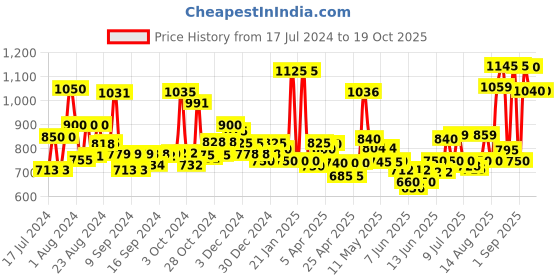 ajio.com jaipur fabric 240 TC King Size Bedsheet with 2 Pillow jaipur fabric Price History Graph from 17 Jul 2024 to 19 Oct 2025