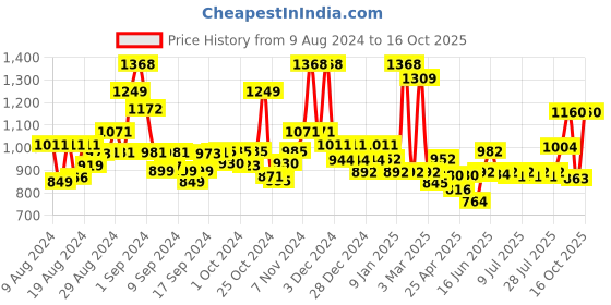 ajio.com jaipur fabric 240 TC Printed Bedsheet with Pillow Covers jaipur fabric Price History Graph from 9 Aug 2024 to 16 Oct 2025