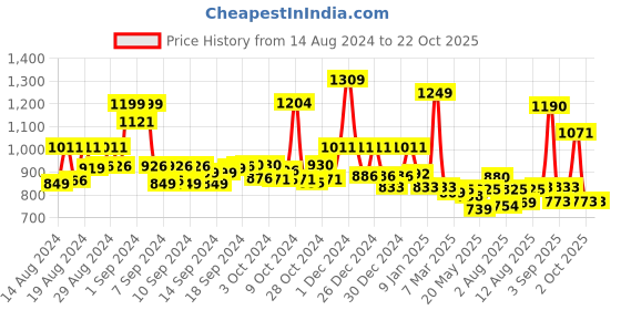 ajio.com jaipur fabric 240 TC Printed Bedsheet with Pillow Covers jaipur fabric Price History Graph from 14 Aug 2024 to 20 Oct 2025