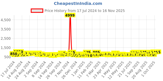 ajio.com jaipur fabric 240 TC Printed Cotton Double Bedsheet with Pillow Covers jaipur fabric Price History Graph from 17 Jul 2024 to 16 Nov 2025