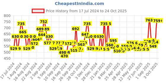 ajio.com jaipur fabric 240 TC Printed Double Bedsheet with Pillow Covers jaipur fabric Price History Graph from 17 Jul 2024 to 24 Oct 2025