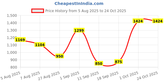ajio.com mafatlal 240 TC Printed Single Bed Dohar mafatlal Price History Graph from 5 Aug 2025 to 23 Oct 2025