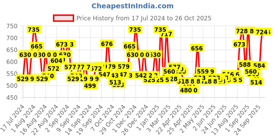 ajio.com jaipur fabric 240TC Floral Print Double Bedsheet with Pillow Covers jaipur fabric Price History Graph from 17 Jul 2024 to 26 Oct 2025