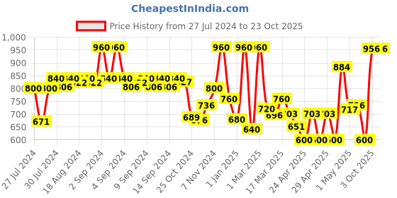 ajio.com jaipur fabric 240TC Floral Print Double Bedsheet with Pillow Covers jaipur fabric Price History Graph from 27 Jul 2024 to 23 Oct 2025
