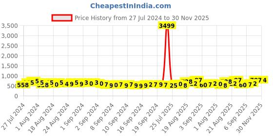 ajio.com jaipur fabric 240TC Floral Print Double Bedsheet with Pillow Covers jaipur fabric Price History Graph from 27 Jul 2024 to 30 Nov 2025