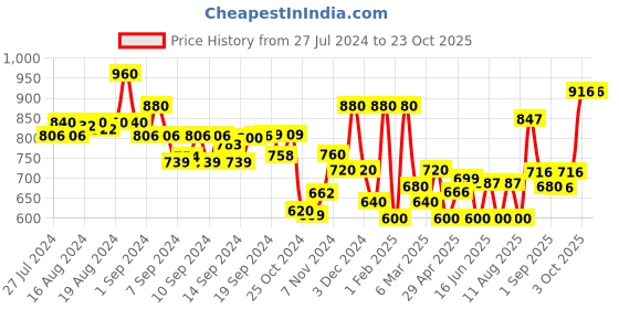 ajio.com jaipur fabric 240TC Floral Print Double Bedsheet with Pillow Covers jaipur fabric Price History Graph from 27 Jul 2024 to 22 Oct 2025