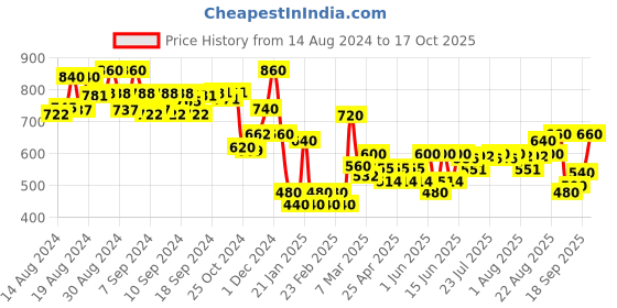 ajio.com jaipur fabric 240TC Geometric Print Double Bedsheet with Pillow Covers jaipur fabric Price History Graph from 14 Aug 2024 to 17 Oct 2025