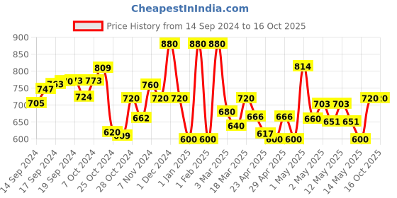 ajio.com jaipur fabric 240TC Paisley Print Double Bedsheet with Pillow Covers jaipur fabric Price History Graph from 14 Sep 2024 to 16 Oct 2025