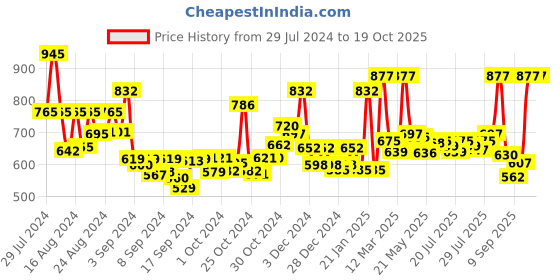 ajio.com jaipur fabric 240TC Printed Cotton Double Bedsheet with Pillow Covers jaipur fabric Price History Graph from 29 Jul 2024 to 19 Oct 2025