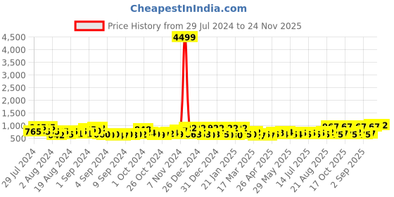 ajio.com jaipur fabric 240TC Printed Double Bedsheet with Pillow Covers jaipur fabric Price History Graph from 29 Jul 2024 to 24 Nov 2025