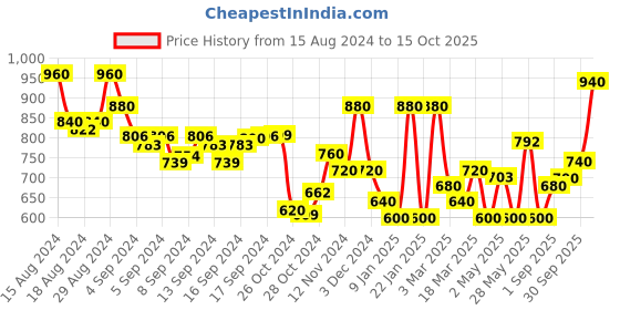 ajio.com jaipur fabric 240TC Printed Double Bedsheet with Pillow Covers jaipur fabric Price History Graph from 15 Aug 2024 to 15 Oct 2025