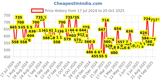 ajio.com jaipur fabric 241 TC Abstract Print Bedsheet with 2 Pillow Covers jaipur fabric Price History Graph from 17 Jul 2024 to 20 Oct 2025
